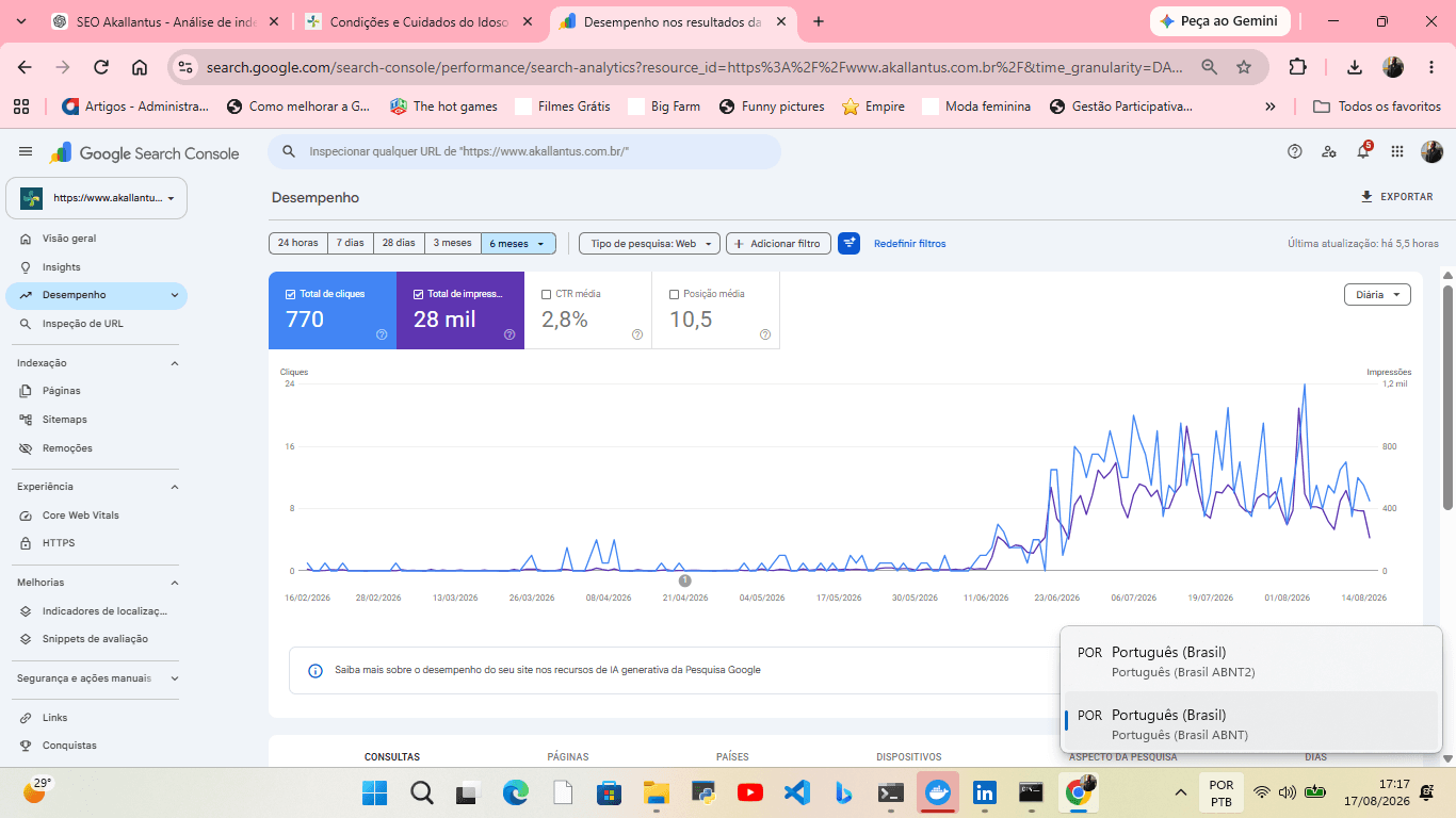 Google Search Console da Akallantus com 28 mil impressões, 770 cliques, CTR de 2,8% e posição média 10,5 no período exibido